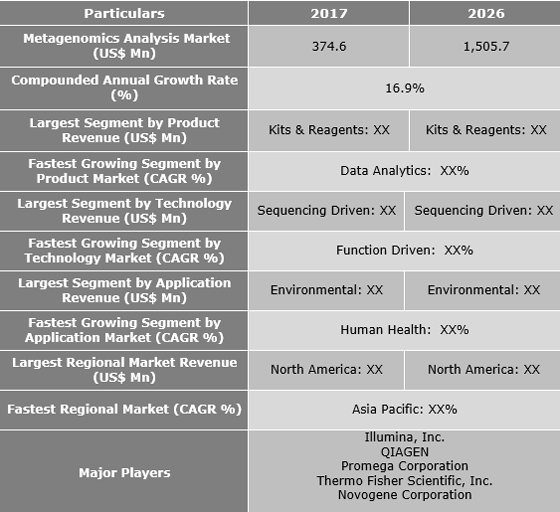 Metagenomics Analysis Market Is Set To Grow At A Cagr Of 16.9% - Acute 