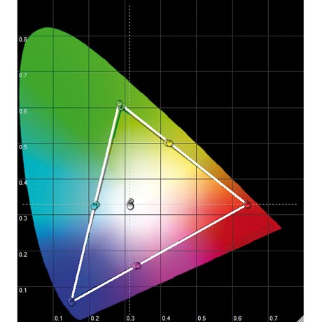 CIE chart