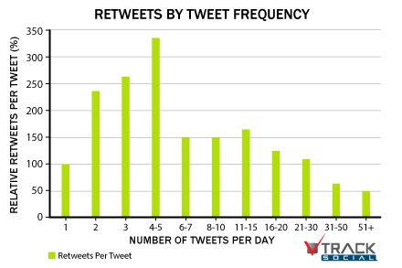 Retweets by Tweet Frequency