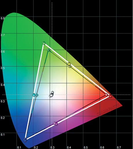 Panasonic TH-42 PZ 800 E - CIE Chart