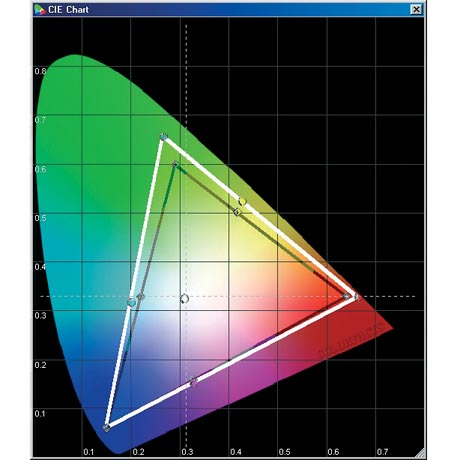 Panasonic TH-42 PZ 85 E - CIE Chart