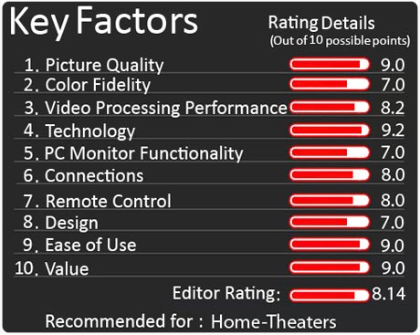 Panasonic TX-P 42 GW 10 Key Factors