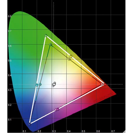 Panasonic TX-P 42 S 10 LCD TV - CIE Chart