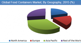 Food Containers Market