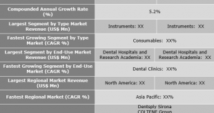 Endodontic Devices Market