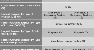 Operating Room Equipment Market