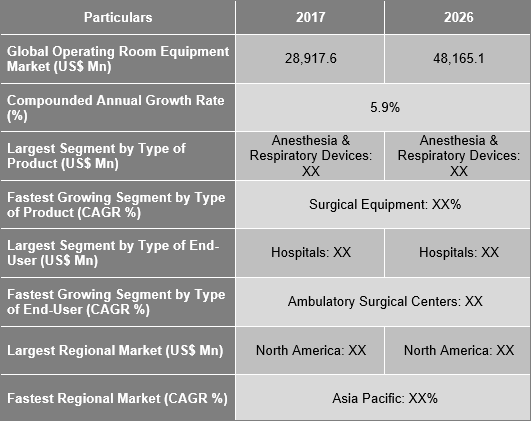 Operating Room Equipment Market