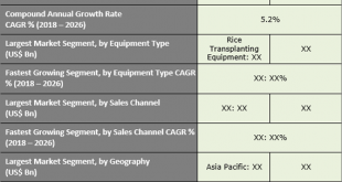 Rice Cultivation Equipment Market