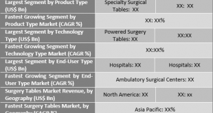 Surgery Tables Market