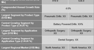 Surgical Drills Market