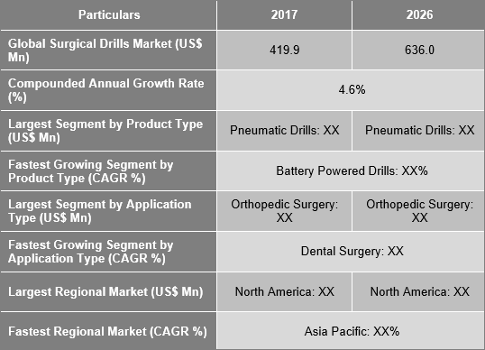 Surgical Drills Market