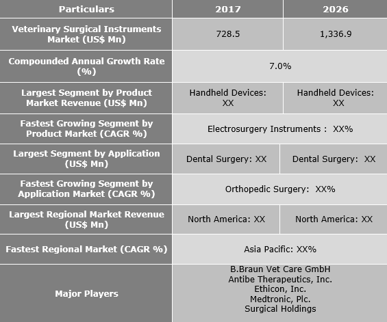 Veterinary Surgical Instruments Market