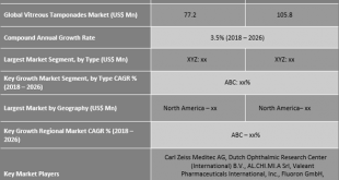 Vitreous Tamponades Market