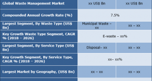 Waste Management Market