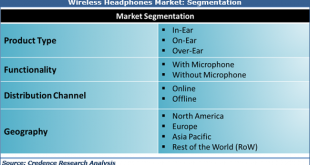 Wireless Headphones Market