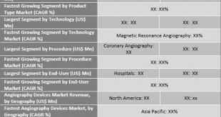 Angiography Devices Market