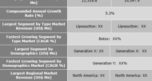 Anti-aging Services Market