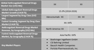 Anticoagulant Reversal Drugs Market