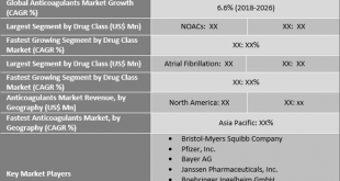 Anticoagulants Market