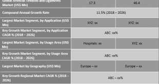 Artificial Tendons And Ligaments Market