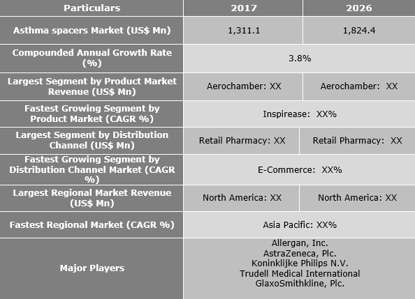 Asthma Spacers Market