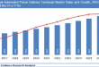 Automated Parcel Delivery Terminals Market