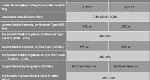 Bioanalytical Testing Services Market