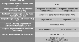 Bone Marrow Transplantation Market