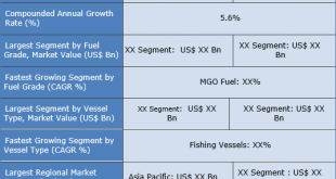 Bunkering Services Market