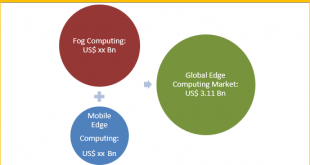 Edge Computing Market