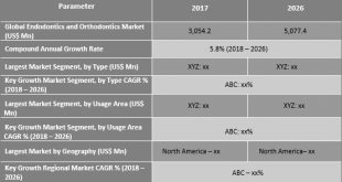 Endodontics And Orthodontics Market