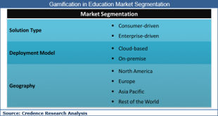 Gamification in Education Market