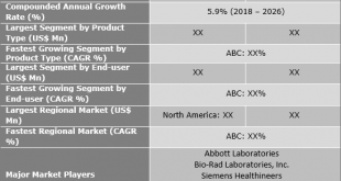 Hematology Diagnostics Market