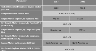 Hemorrhoid Treatment Devices Market