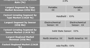 Hydrogen Breath Test Analyzer Market