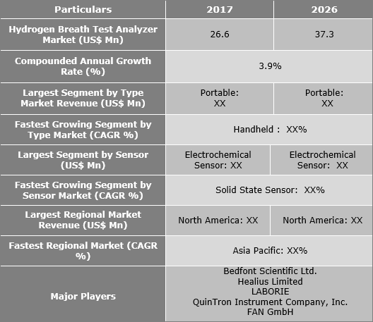 Hydrogen Breath Test Analyzer Market