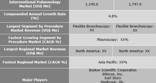 Interventional Pulmonology Market