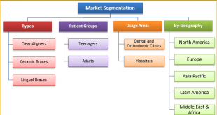 Invisible Orthodontics Market