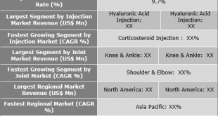 Joint Pain Injections Market