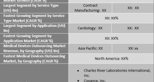 Medical Devices Outsourcing Market