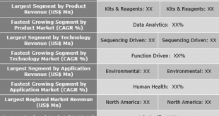 Metagenomics Analysis Market