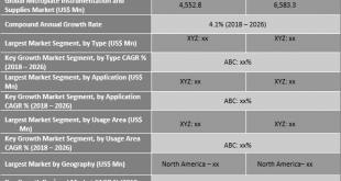 Microplate Instrumentation And Supplies Market