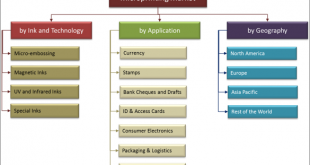 Microprinting Market