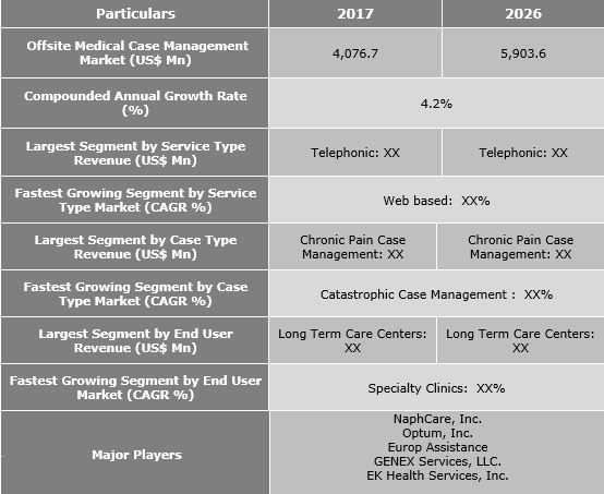 Offsite Medical Case Management Market