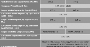 Optical Lens Edgers Market