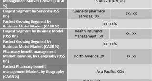 Pharmacy Benefit Management Market