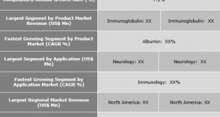 Plasma Fractionation Market