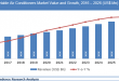 Portable Air Conditioners Market