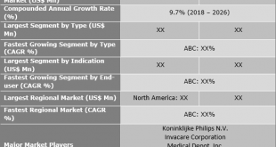 Portable Oxygen Concentrators Market