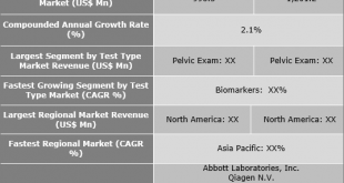 Preterm Birth And PROM Testing Market